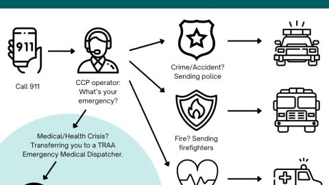 Emergency Medical Dispatchers are separate from 911 dispatchers and ambulance service. They provide callers help with providing medical assistance while ambulances are on their way to the scene.