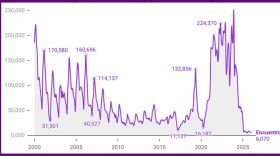 Los encuentros (encounters) de inmigrantes con agentes de la Patrulla Fronteriza han bajado más del 85% en los últimos años, según un análisis de Factchequeado.