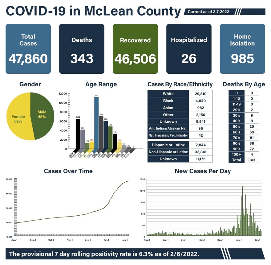 McLean County Health Department COVID-19 data