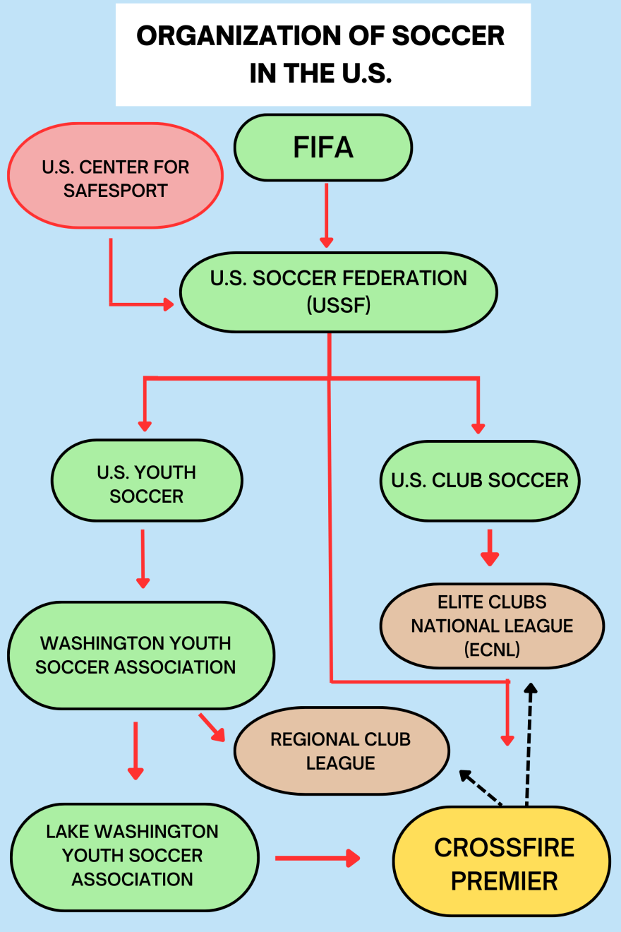 A flow chart shows the hierarchy of U.S. soccer organizations and how Crossfire Premier falls under both U.S. Youth Soccer and U.S. Club Soccer.