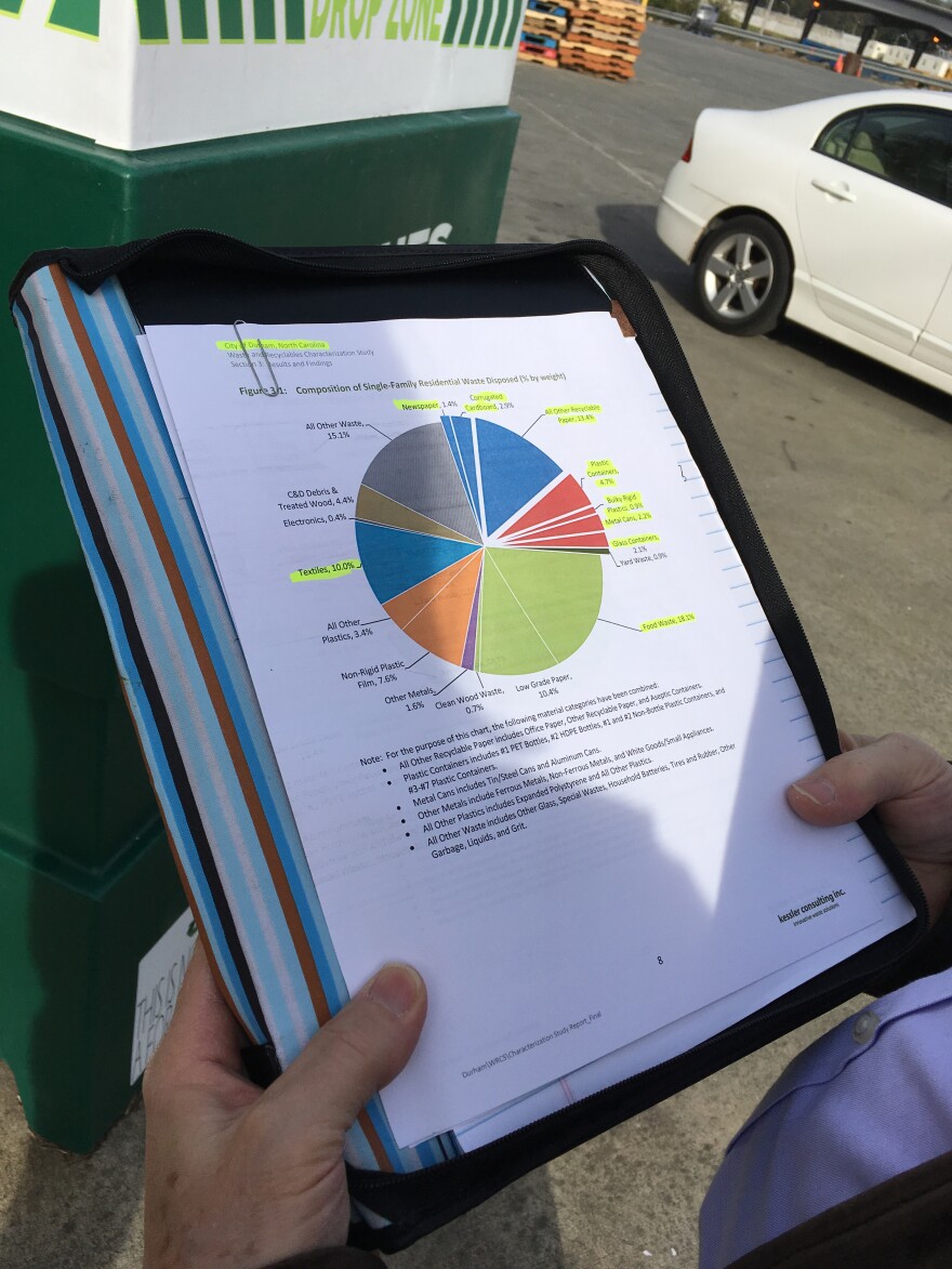 A picture of a graph of the types of trash in Durham's waste stream.