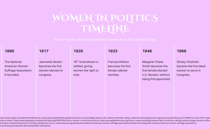 Timeline