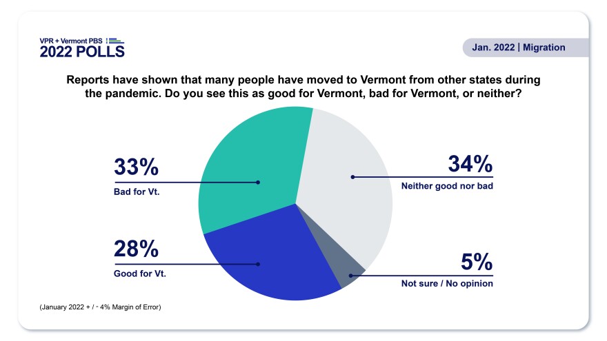 A pie chart shows 28-percent of respondents said new residents are good for Vermont, 33-percent said they are bad for Vermont, and 34-percent said they are neither good nor bad.