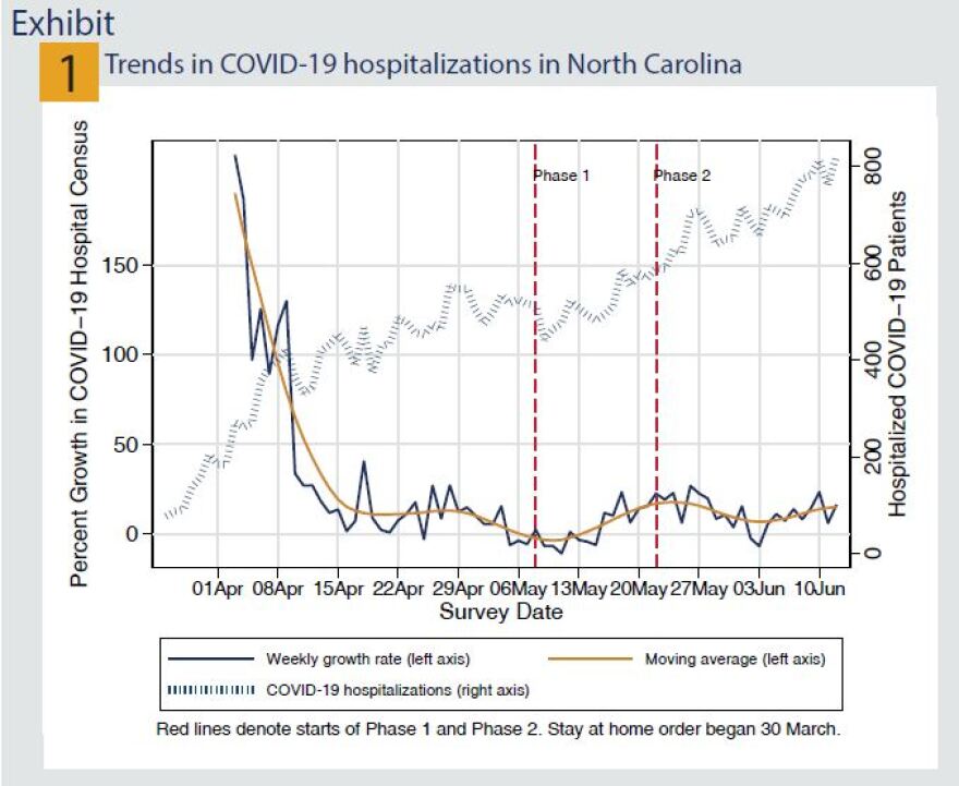 A COVID-19 cases and hospitalizations graphic from the report: "Assessing North Carolina Hospital Capacity: June 2020 Update"