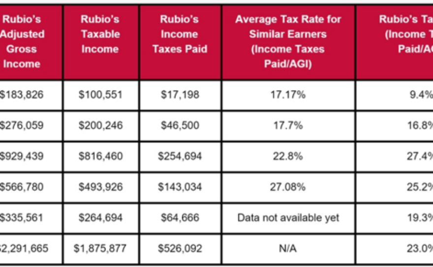 Rubio's tax information from 2010-2014.
