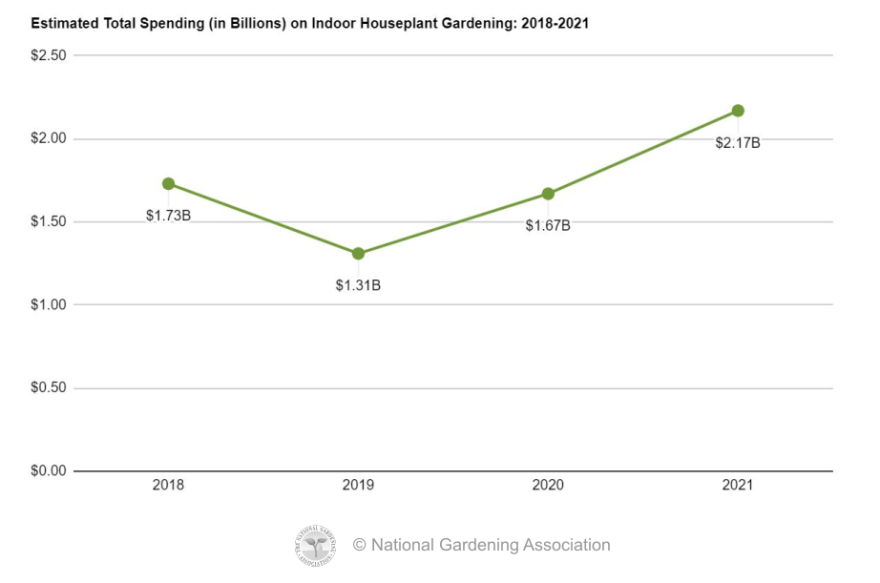 A graph by the National Gardening Association that shows how much Americans spent on indoor plants and accessories from 2018 through 2021. Totals include $1.73 billion in 2018, $1.31 billion in 2019, $1.67 billion in 2020, and $2.17 billion in 2021.