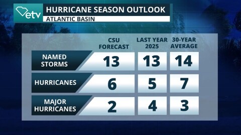 2026 hurricane season outlook.