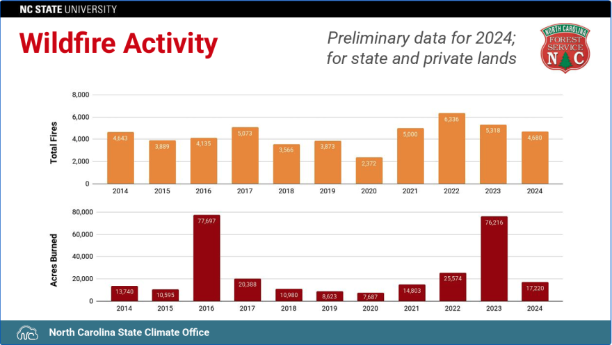 Preliminary wildfire data for 2024.