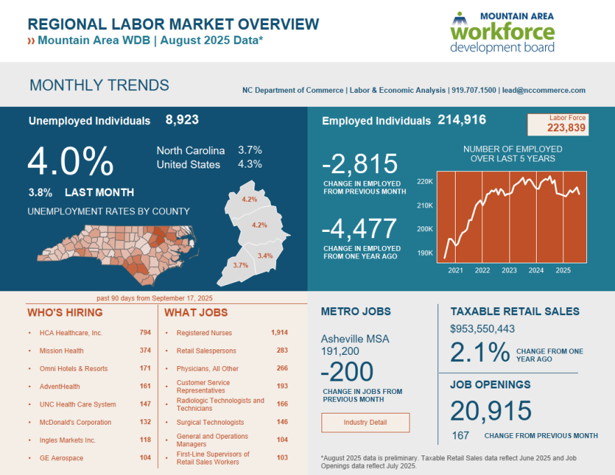 A graphic showing August 2025 labor market data.