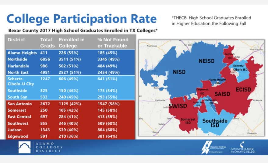 Alamo Colleges analysis of college-going rates of seniors at San Antonio school districts.