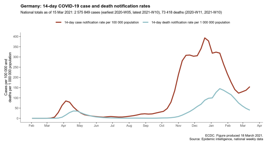 A chart from the European Centre for Disease Prevention and Control shows the 14-day trends in Germany for new coronavirus cases (in red) and deaths (in blue).