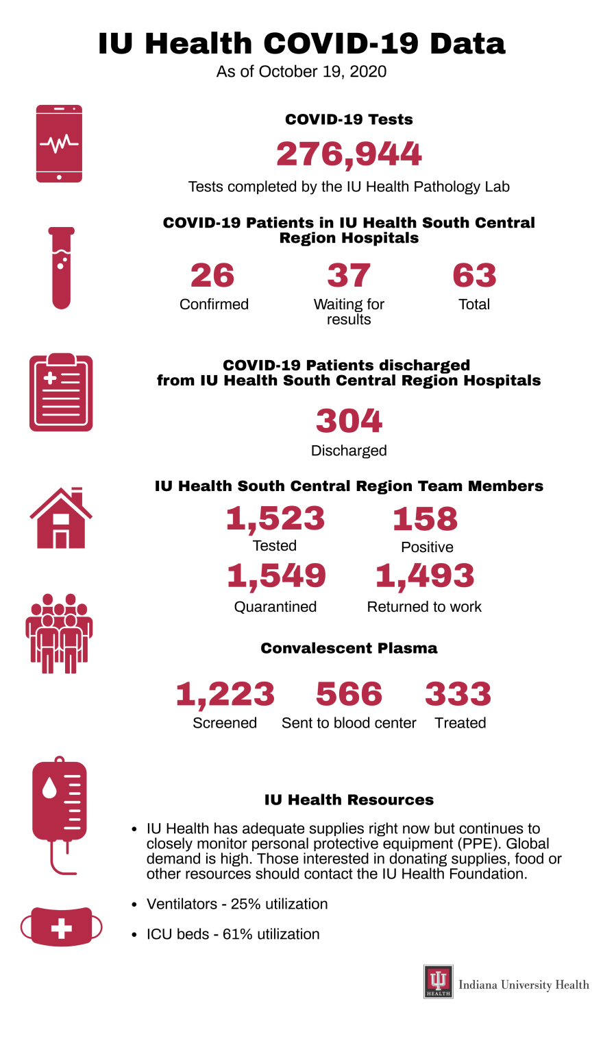 IU Health Numbers Update: General And South Central Region