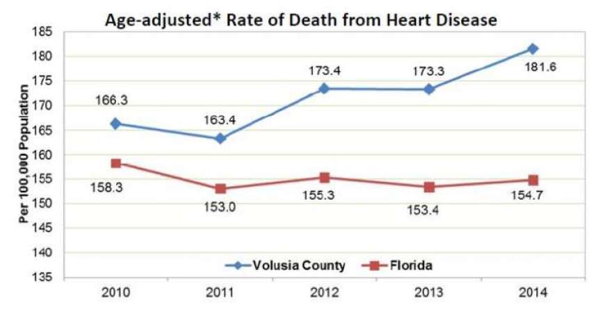 Volusia County's death rates from heart disease have climbed during the last five years.