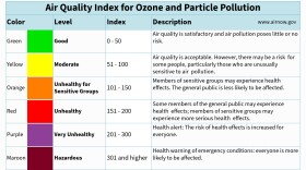 A table titled "Air Quality Index for Ozone and Particle Pollution" shows air quality descriptions. "Good" air quality has an index of 0-50, "Moderate" air quality has an index of 51-100, "Unhealthy for Sensitive Groups" has an index of 101-150, "Unhealthy" air has an index of 151-200, "Very Unhealthy" air has an index of 201-300, "Hazardous" air has an index of 301 or higher." 