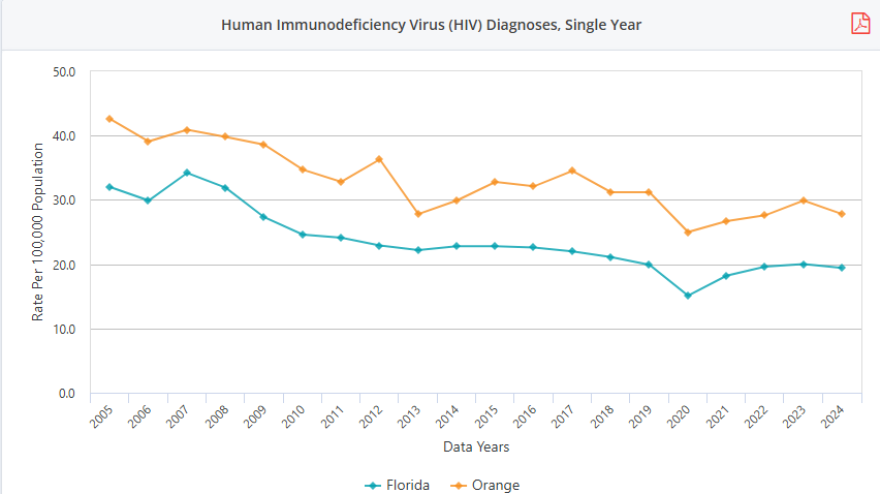 Orange County is one of 48 priority jurisdictions due to its high rate of new diagnoses, according to the CDC. In 2023, Orange County cases reached a six-year peak of 453 diagnoses. In 2024, the count fell to 423 new cases.