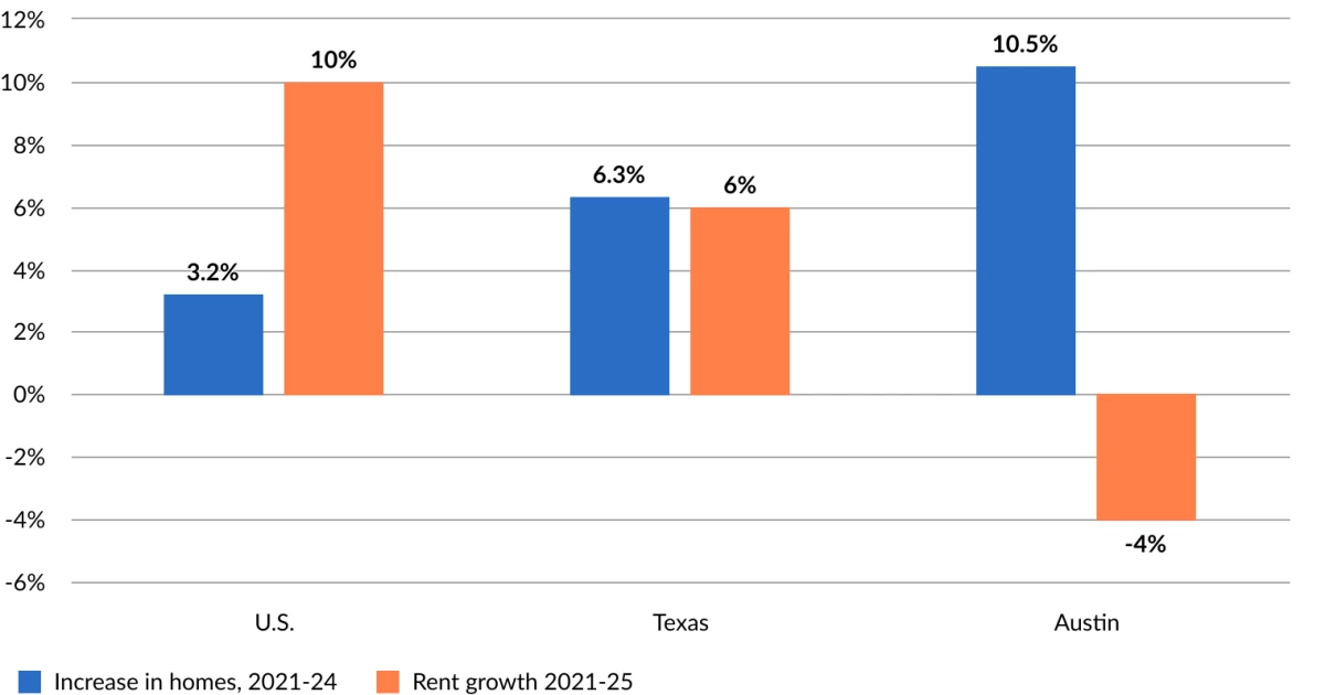 New research finds that a surge in new housing drives down rents