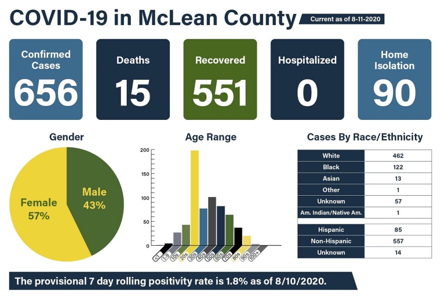 McLean County COVID-19 data