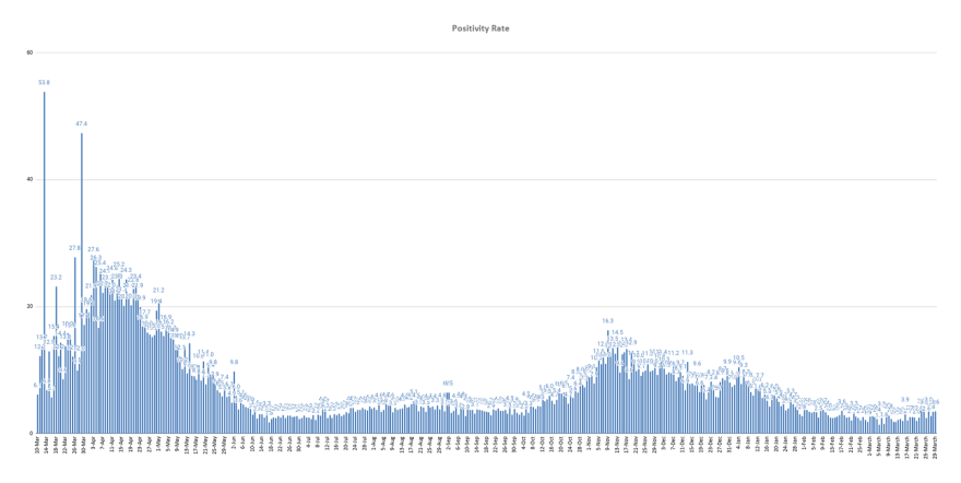 The graph depicts the COVID-19 positivity rate of test results reported over a 24-hour period as reported by the Illinois Department of Public Health.