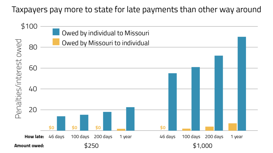 Missouri taxpayers who file late owe higher rates of interest than the state does for refunding late.