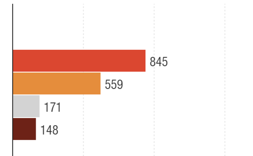 Republicans have 15 contests left