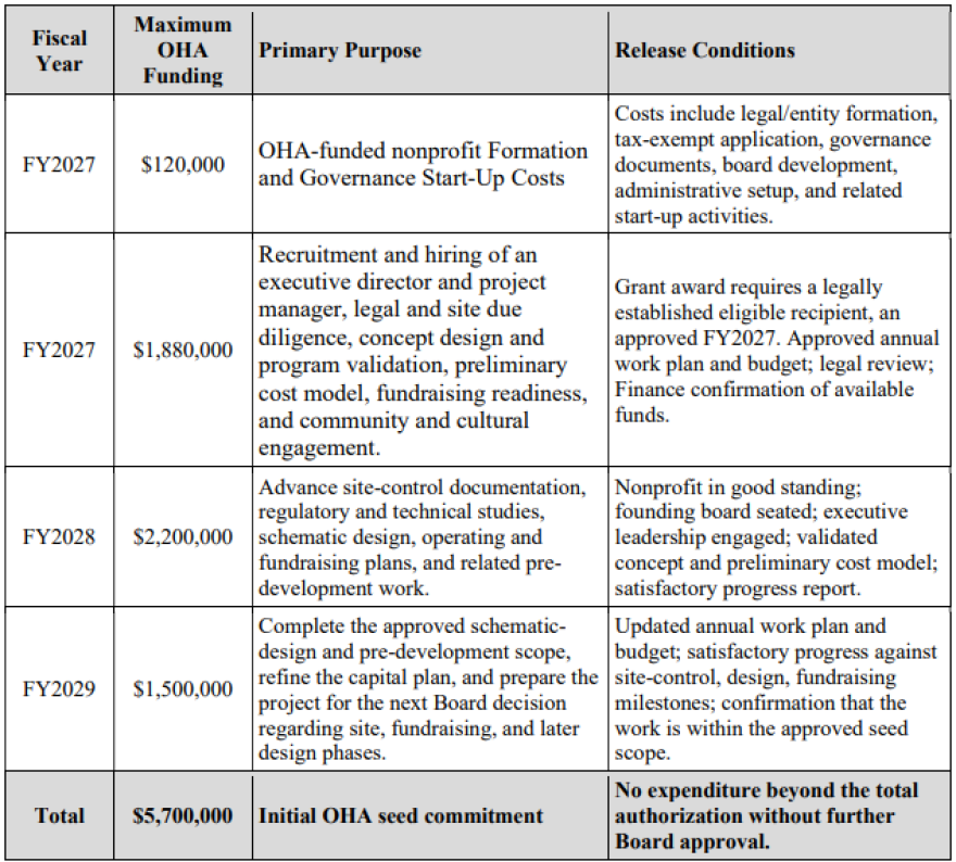 A budget breakdown for the Office of Hawaiian Affairs to create an independent nonprofit to run the Native Hawaiian Cultural Center.