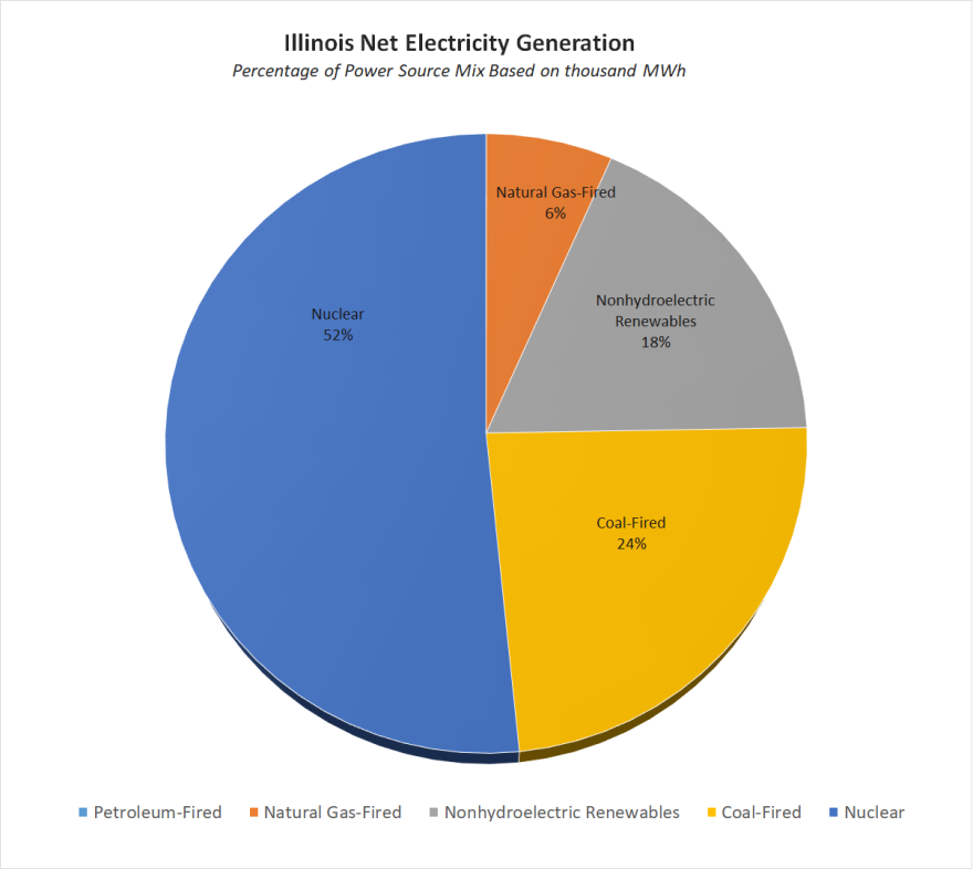 This chart shows the sources of power for electricity generated in the entire state of Illinois, April, 2022.