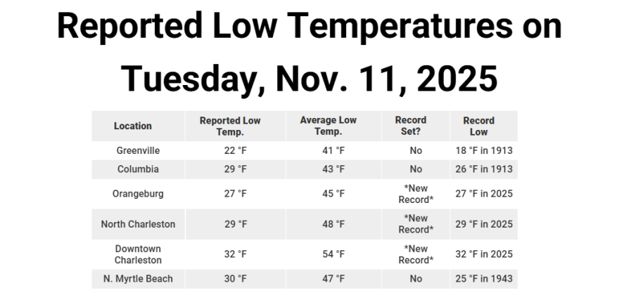 November 11, 2025 reported low temperatures across South Carolina.