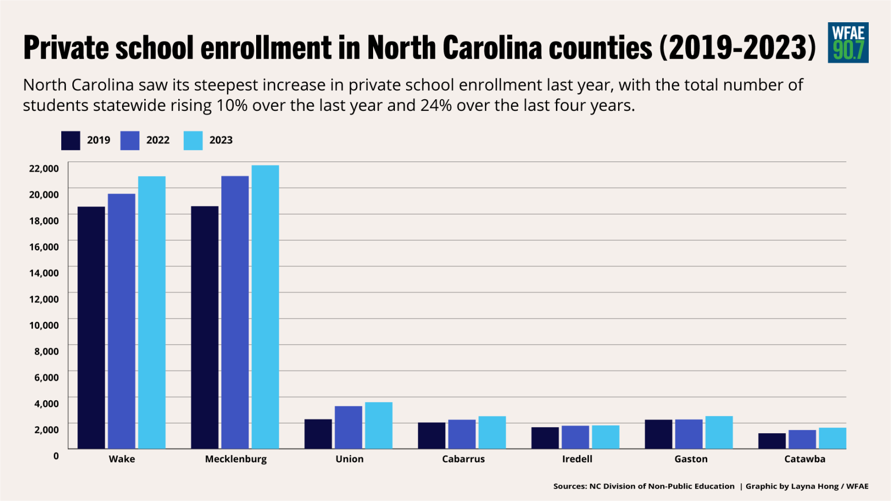 NC privateschool enrollment has grown 24 in four years, new data show