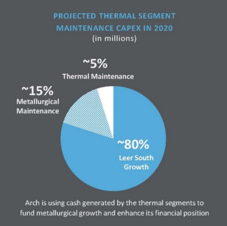 Projected thermal segment maintenance capital expenditure