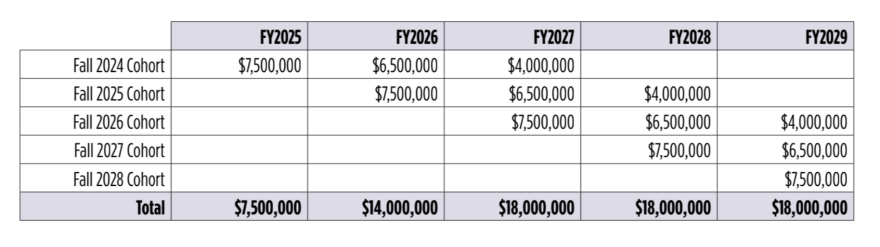 A spreadsheet-like table included in an Austin Community College proposal shows how much the free tuition pilot program is expected to cost over the next five fiscal years.
