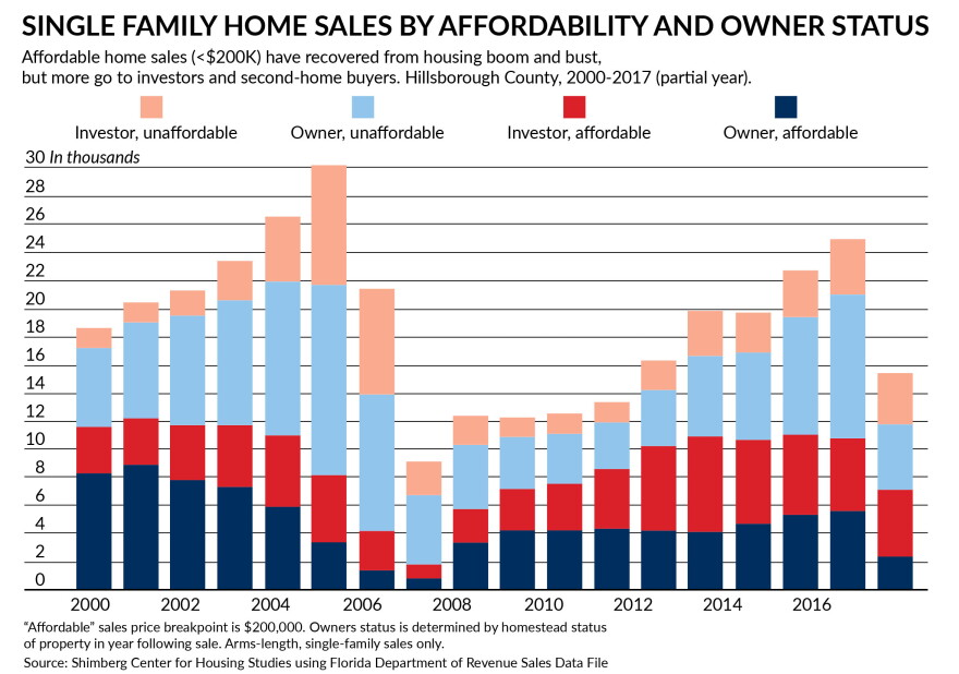 Data from the Shimberg Center for Housing Studies finds most of the homes purchased for $200,000 or less last year in Hillsborough County were bought by investors or people buying a second home, leaving fewer affordable homes for working families.