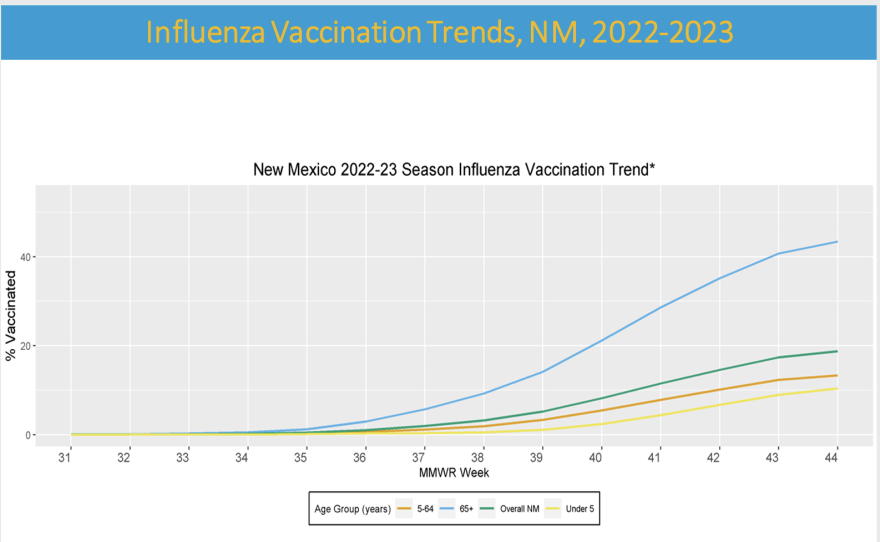 NMDOH chart showing flu vaccination rates for 2022-23--Week 44 ended on 11/5/22. The rate lags previous years slightly, but the spike in cases is happening sooner.