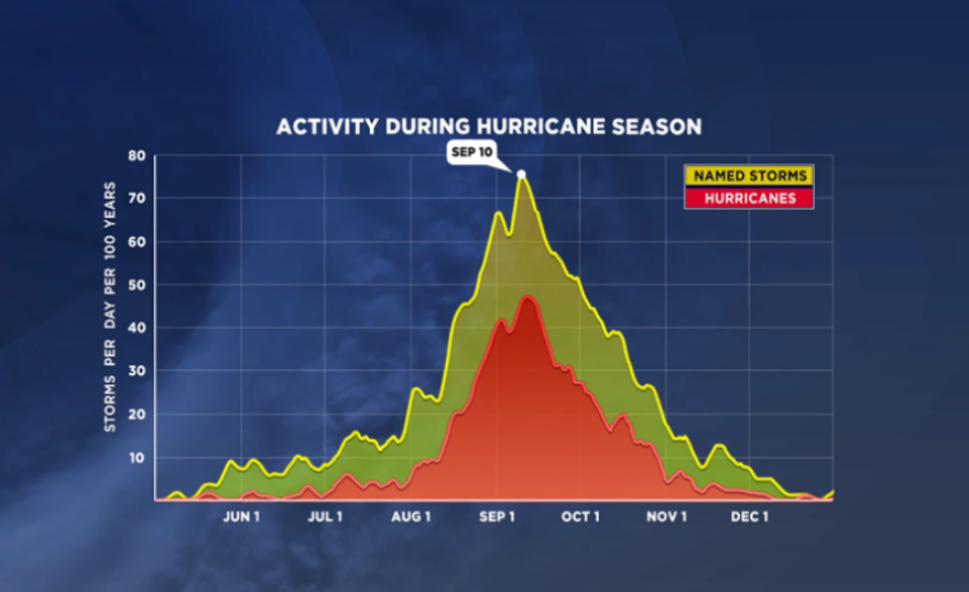 Atlantic tropical storm and hurricane frequency