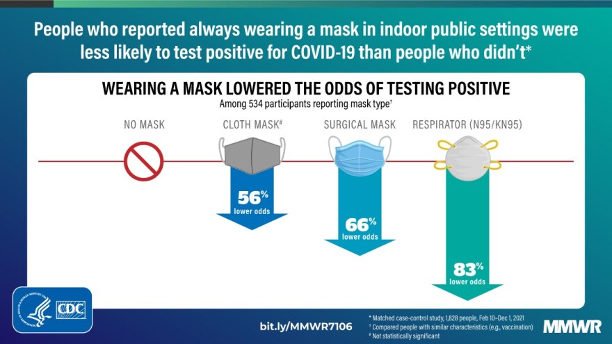 A chart showing findings from a CDC study on how mask wearing indoors impacted the chances the wearer contracted COVID-19.