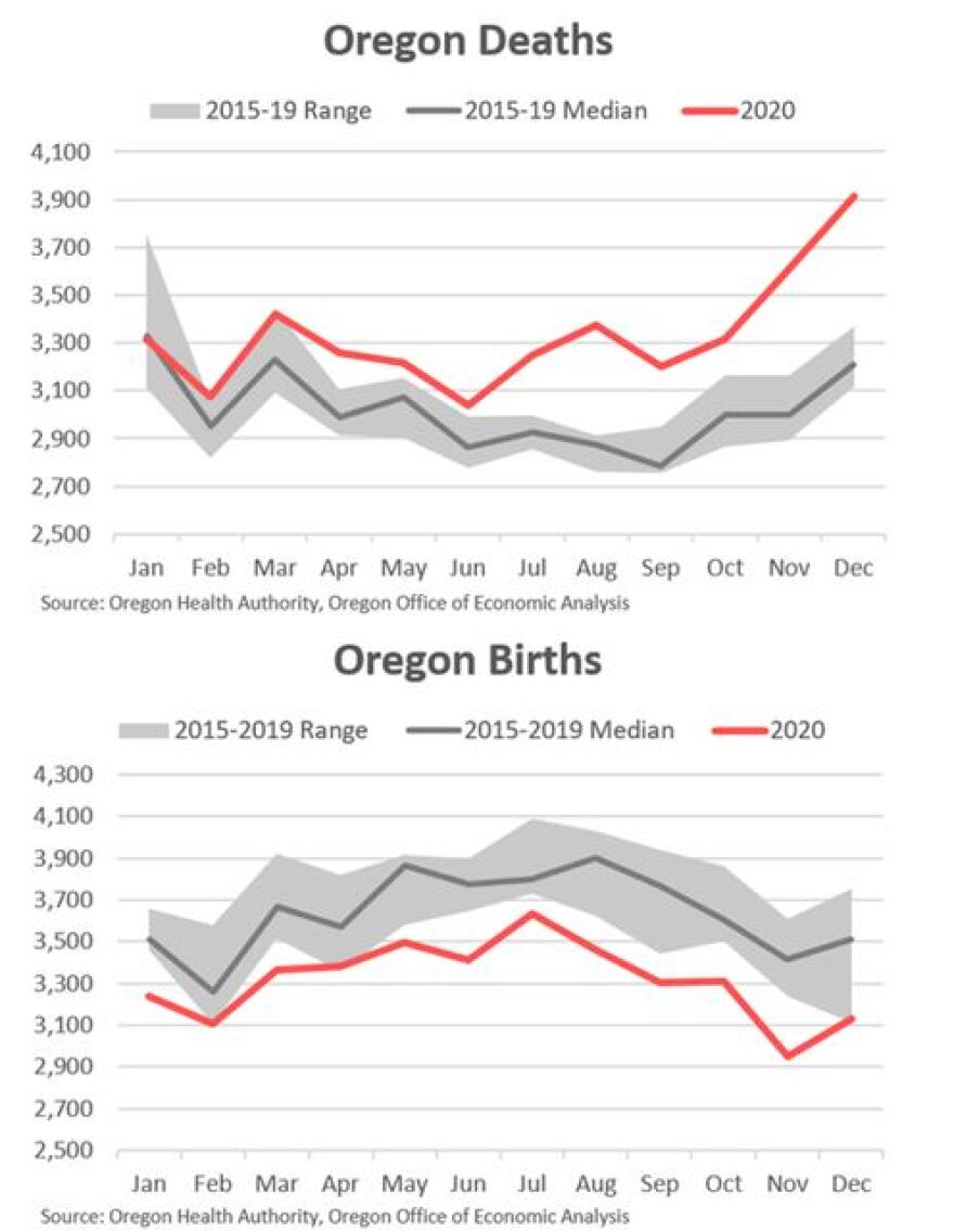 Deaths have been rising mainly because the country’s largest generation, baby boomers, is now retiring and dying. Women of childbearing age are also not having as many children as they say they would like. OEA analyst Josh Lehner said the reasons are complex, “Whether it’s childcare costs, housing affordability or work life balance. Like: ‘I’m working so much I won’t have enough time to spend with the kids. Or if I spend more time with the kids, then I won’t make as much money and we’ll have financial problems.'"