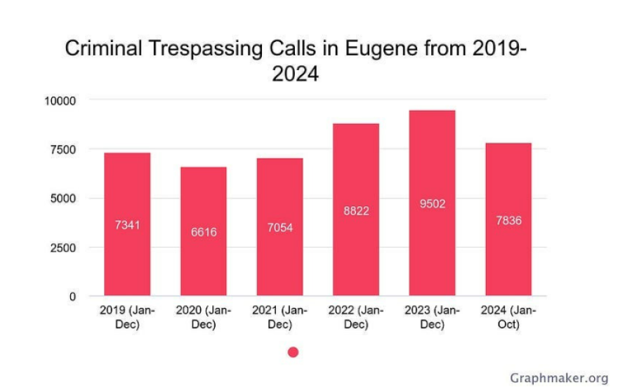A graphic of 47,717 calls for criminal trespassing in Eugene, Oregon from 2019-2024.