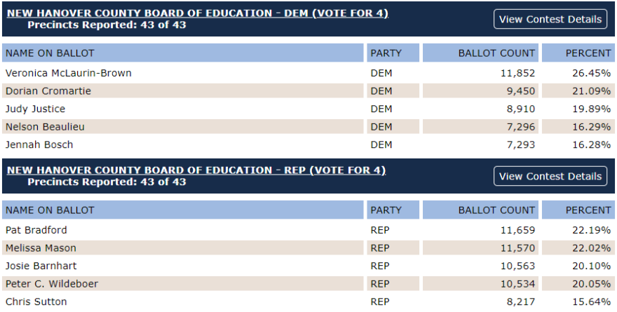 NHC BOE results as of Wednesday, May 18, 2022.