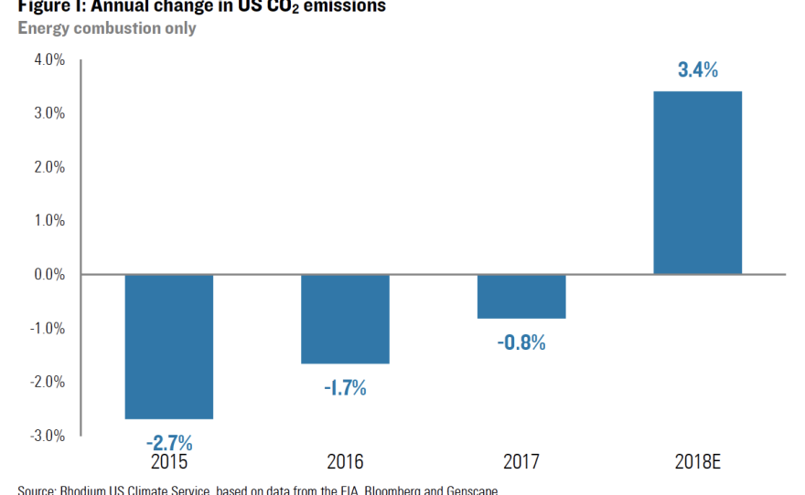 Emissions were up for the first time since 2015.