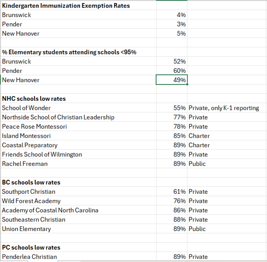 Data on individual schools for last school year. These are schools with low protection levels against measles.