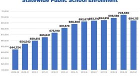 Oklahoma public school enrollment over the years.