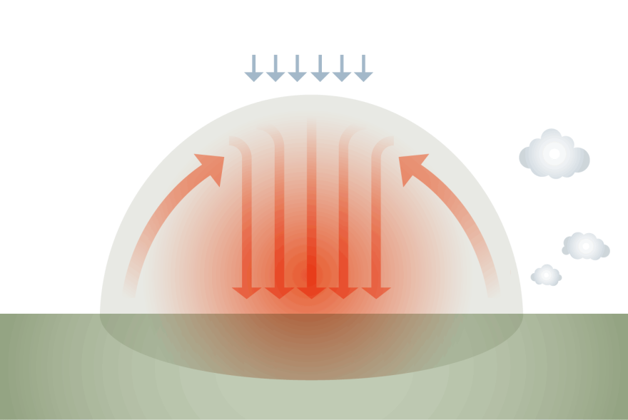High pressure in the upper atmosphere traps heat and humidity, raising temperatures in the lower atmosphere.