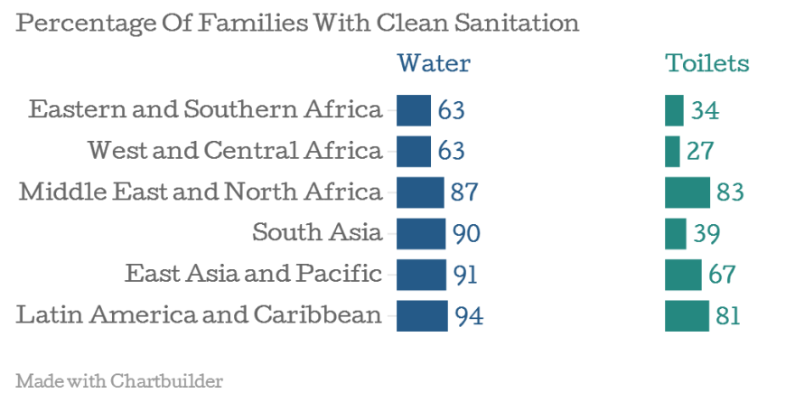 Each day about 1,400 children die of diarrhea caused by unsafe toilets and drinking water.