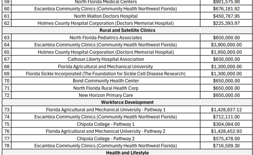 While all of Florida received roughly 188 million dollars for rural health initiatives, the majority went to 35 awardees in the Northwest Region.