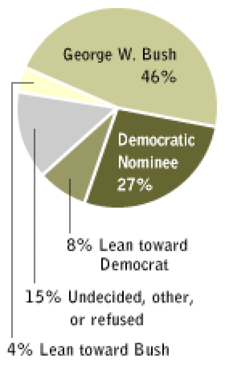 Fifty percent of likely voters surveyed back or lean toward President Bush in the 2004 election while 35 percent favor a Democratic nominee, the latest NPR poll shows.