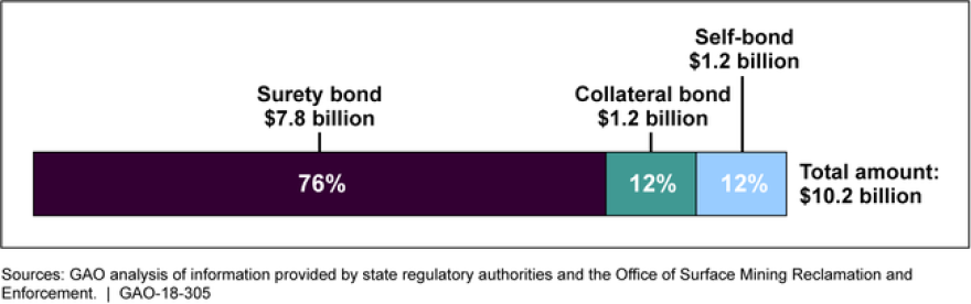 Amount of Financial Assurances Held in 2017, by Type, for Reclaiming Coal Mines in States and on Indian Tribal Lands with Active Coal Mining