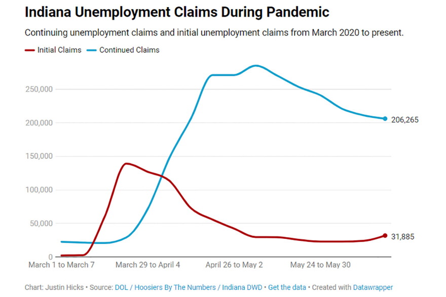 The number of new unemployment benefit claims rise slightly while continuing unemployment claims decrease.
