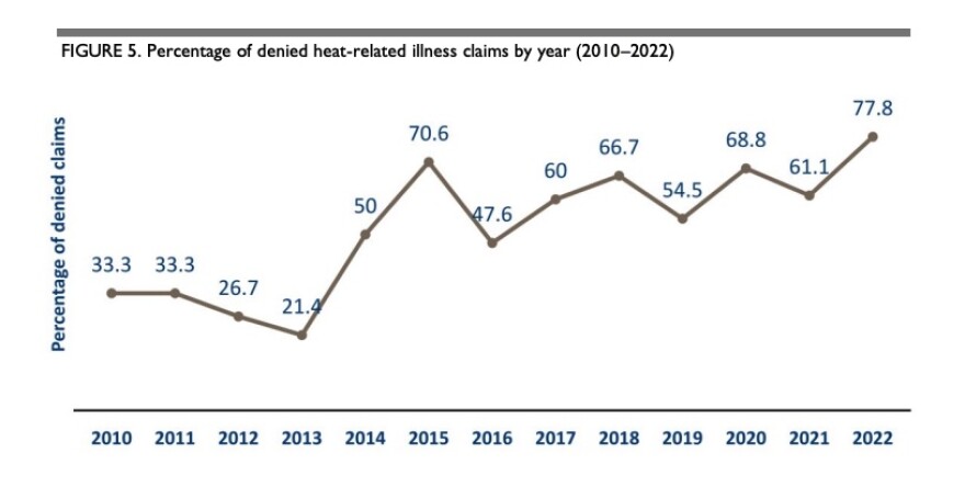 A graphic from HEAT-RELATED ILLNESS ON THE JOB: A LOOK AT WORKER’S COMPENSATION CLAIMS IN WISCONSIN (2010–2022). The 2024 report notes, "Figure 5 shows a progressive increase in denied claims. This is a worrisome trend in a warming world."