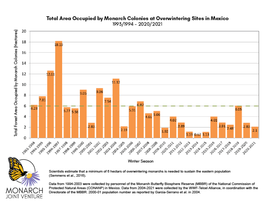 The amount of area in Mexico where monarch butterflies gather in the winter is shrinking.