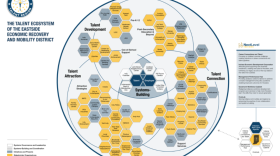 A planning document for the new talent region showing how area agencies address talent development, connection and attraction.