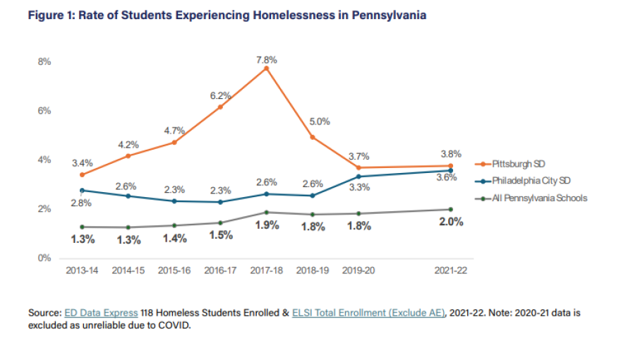 Both Pittsburgh Public Schools and the School District of Philadelphia have high poverty and student homelessness rates. In Pittsburgh, rates of students experiencing homelessness increased steadily to 7.8% in 2017-18 before declining to 3.8% in 2021-22.